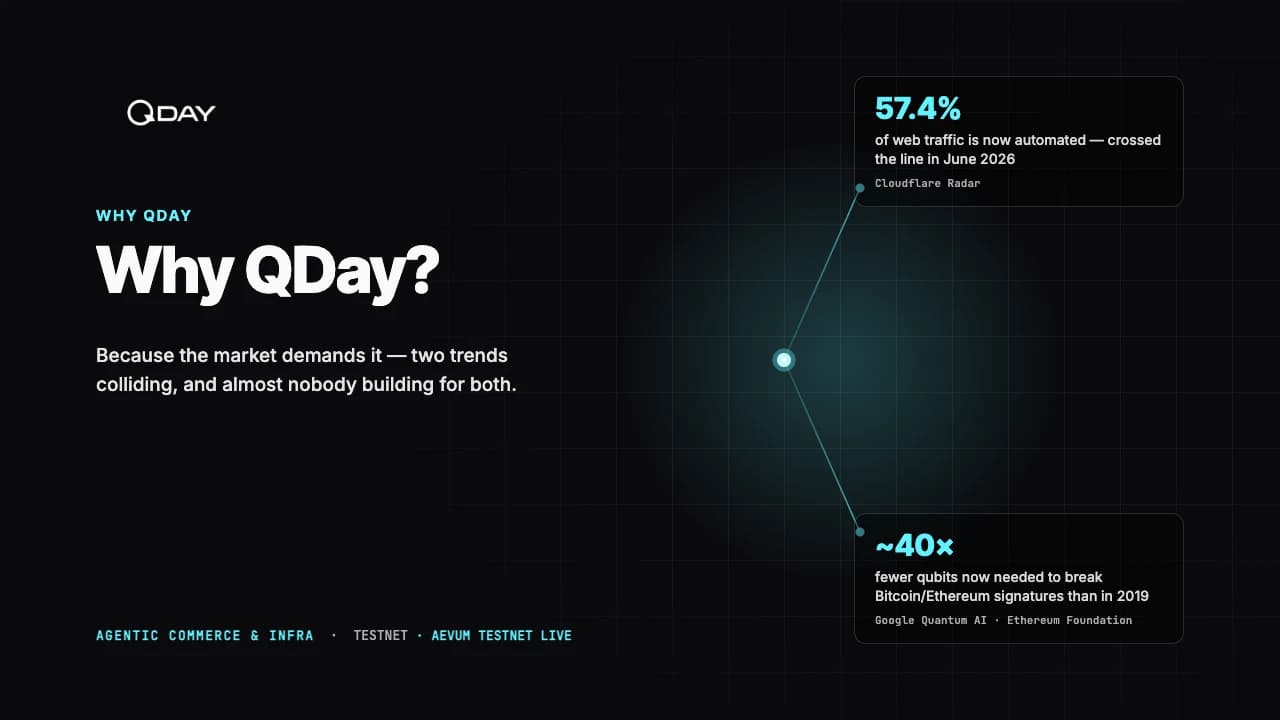 “Why QDay?” — 57.4% of web traffic is automated, and about 40× fewer qubits are needed to break Bitcoin and Ethereum signatures than in 2019